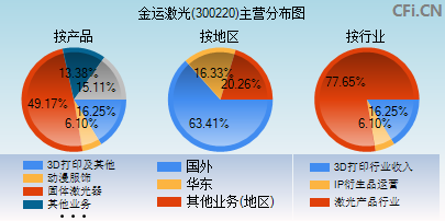 300220主营分布图