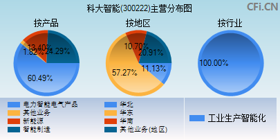 300222主营分布图
