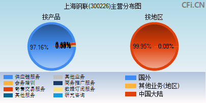300226主营分布图
