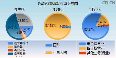 300227主营分布图