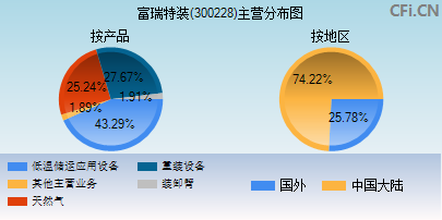 300228主营分布图