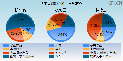 300229主营分布图