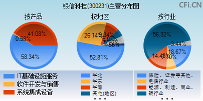 300231主营分布图