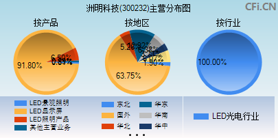 300232主营分布图