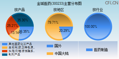 300233主营分布图