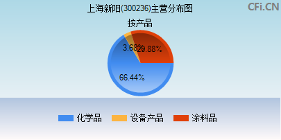 300236主营分布图