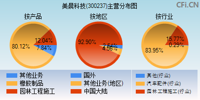 300237主营分布图