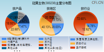 300238主营分布图