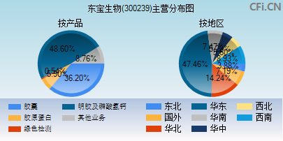300239主营分布图