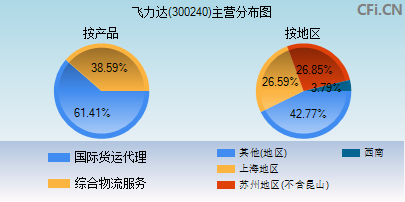 300240主营分布图