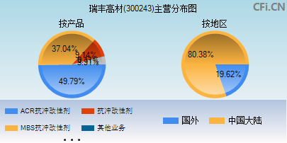 300243主营分布图