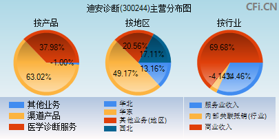 300244主营分布图