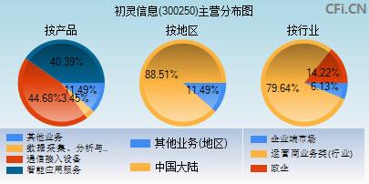 300250主营分布图