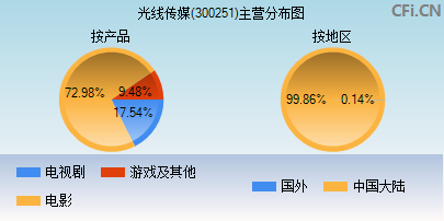 300251主营分布图