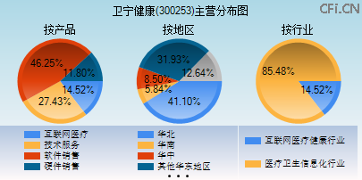 300253主营分布图
