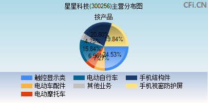 300256主营分布图