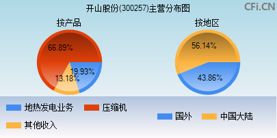 300257主营分布图