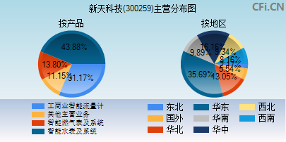 300259主营分布图