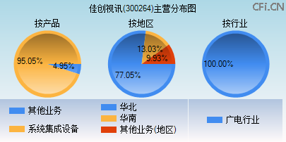 300264主营分布图