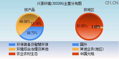 300266主营分布图