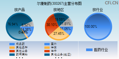 300267主营分布图