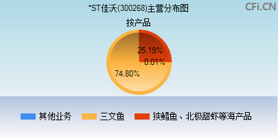 300268主营分布图