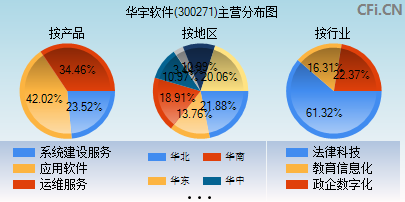 300271主营分布图