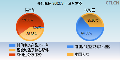 300272主营分布图