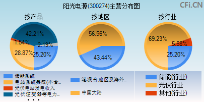 300274主营分布图