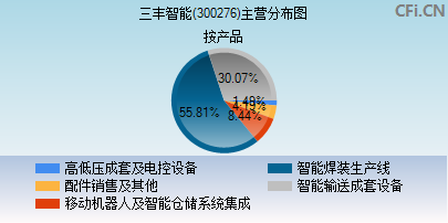 300276主营分布图