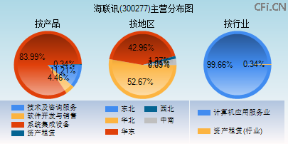 300277主营分布图