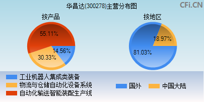 300278主营分布图