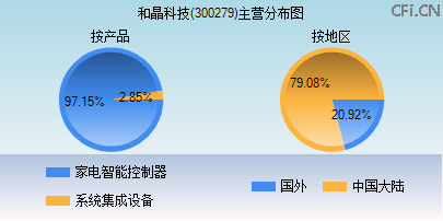 300279主营分布图