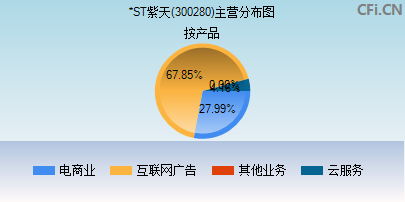 300280主营分布图