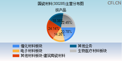 300285主营分布图