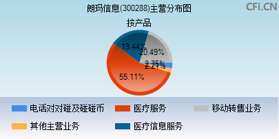 300288主营分布图