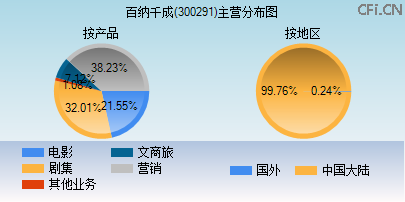 300291主营分布图