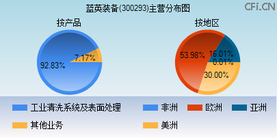 300293主营分布图