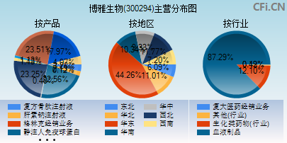 300294主营分布图