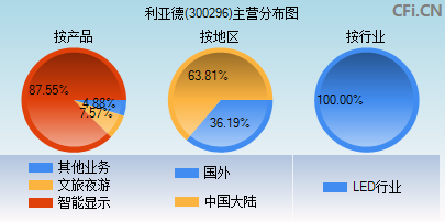 300296主营分布图