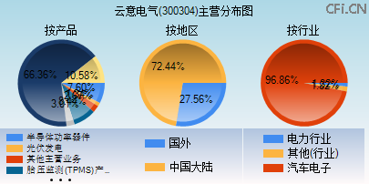 300304主营分布图
