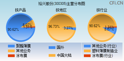 300305主营分布图