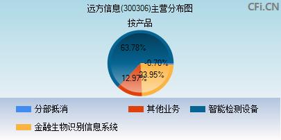 300306主营分布图