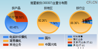 300307主营分布图