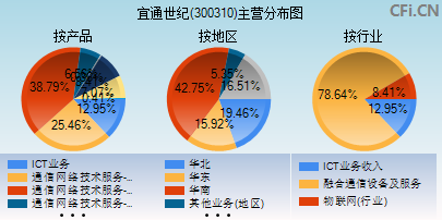 300310主营分布图