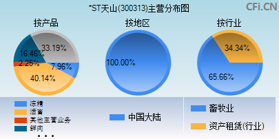 300313主营分布图