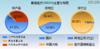 300314主营分布图