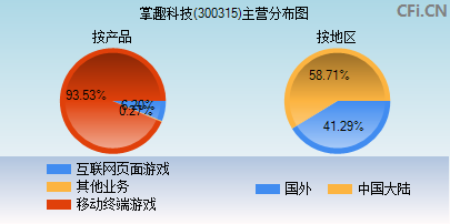 300315主营分布图