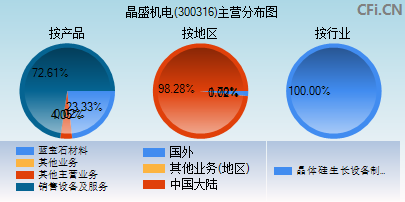 300316主营分布图