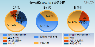 300317主营分布图